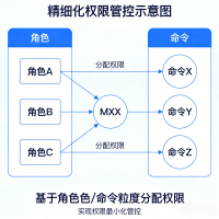 精细化授权