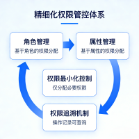 精细化授权